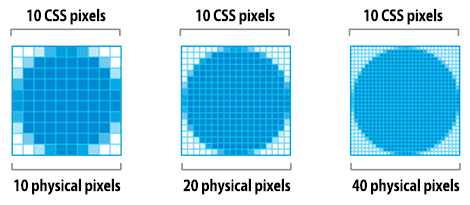 รูปภาพ 3 รูปที่แสดงความแตกต่างระหว่างพิกเซล CSS กับพิกเซลของอุปกรณ์