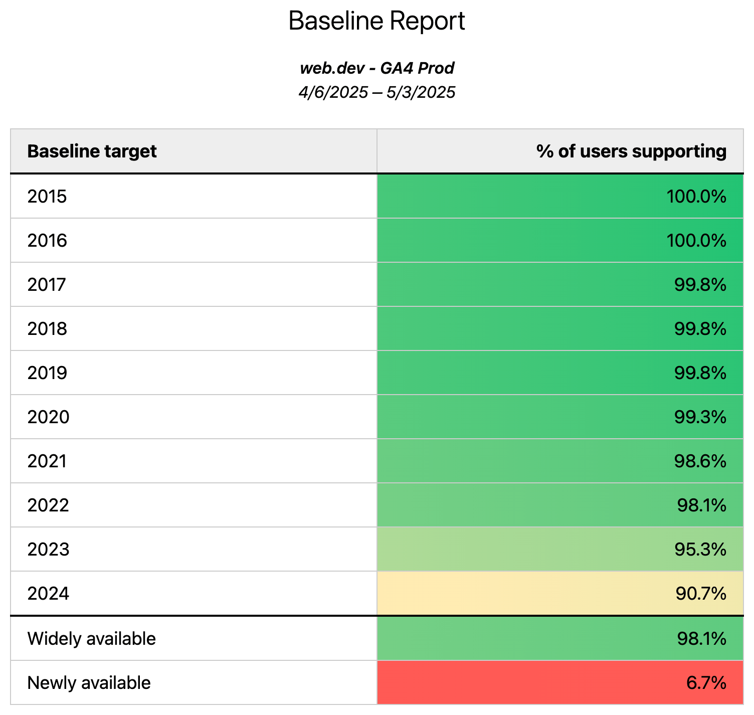 Das Google Analytics Baseline Checker-Tool zeigt eine Aufschlüsselung der Unterstützung für verschiedene Baseline-Ziele in Prozent. Die Unterstützung nimmt von neueren zu älteren Zielen zu.