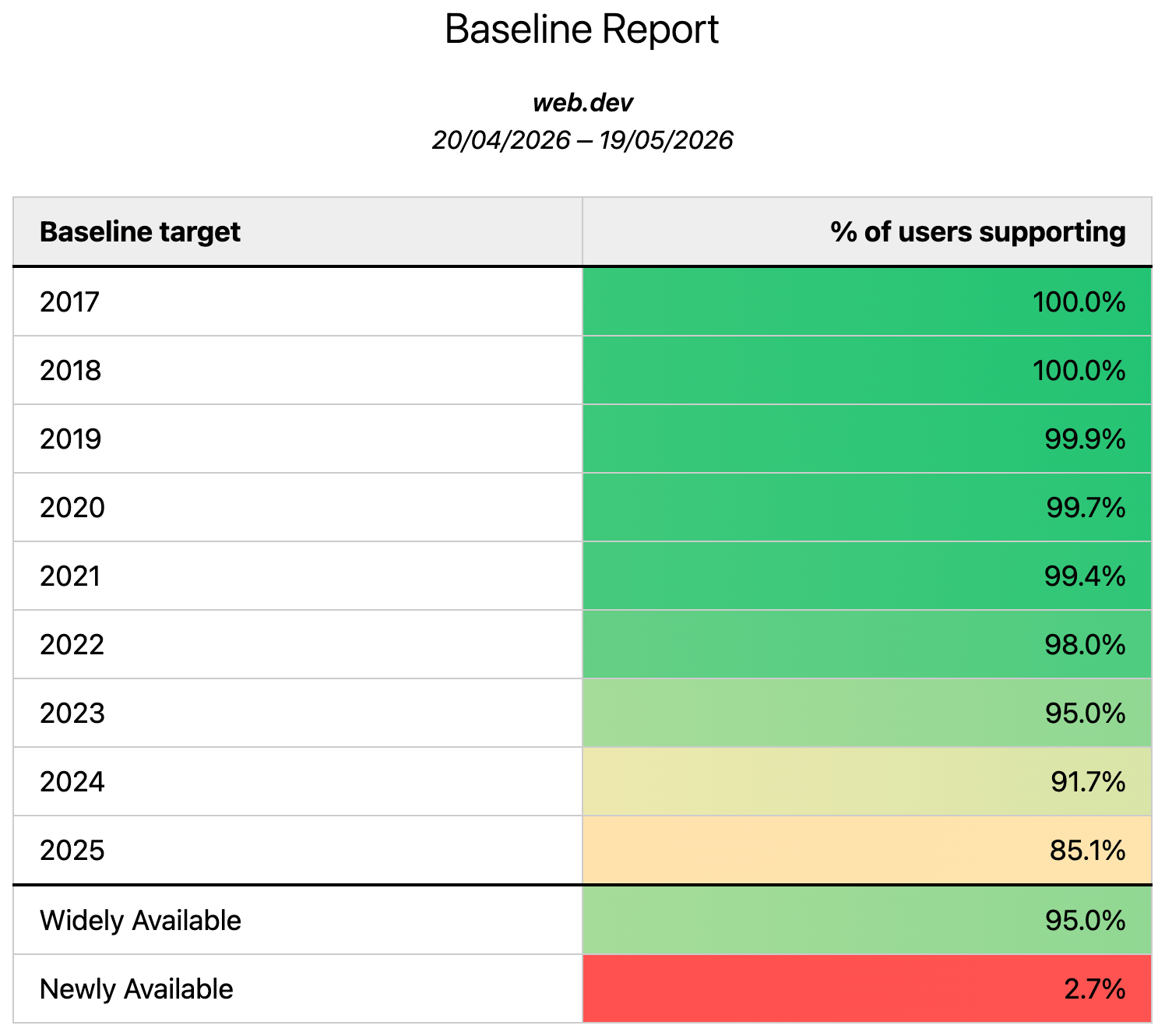 The Google Analytics Baseline Checker tool showing a breakdown of support for various Baseline targets by percentage. Support increases from newer to older targets.
