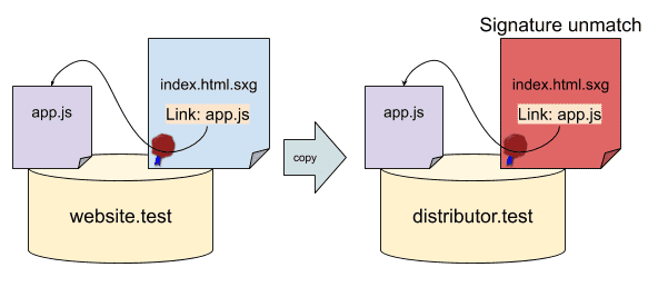 Uma tentativa de vincular a referência a app.js em distributor.test/index.html.sxg a distributor.test/app.js causa uma incompatibilidade de assinatura.