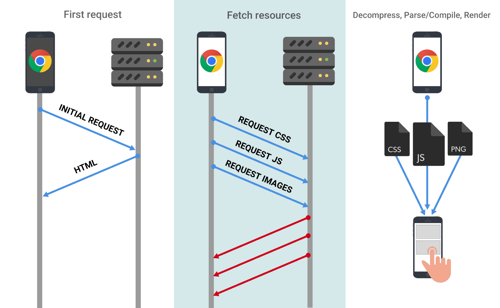 Quando un browser richiede una risorsa, questa deve essere recuperata e poi decompresa. Nel caso di risorse come JavaScript, queste devono essere analizzate e compilate prima dell&#39;esecuzione.