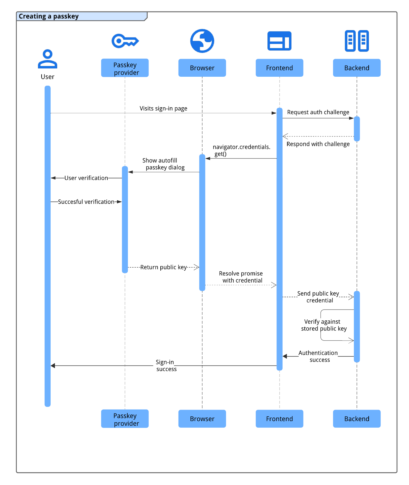 Flusso di autenticazione delle passkey che mostra l&#39;interazione tra frontend, backend, browser e provider di passkey.