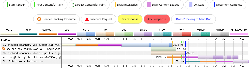 A WebPageTest network waterfall chart showing how a lazily-loaded image that is in the viewport during startup is necessarily delayed because the browser preload scanner can't find the image resource, and only loads when the JavaScript required for lazy loading to work loads. The image is discovered far later than it should be.