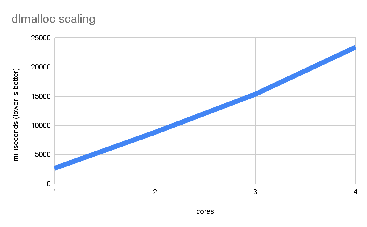 A line chart titled dlmalloc scaling shows the relationship between the number of cores (x-axis) and execution time in milliseconds (y-axis, labeled lower is better). The trend indicates that increasing the number of cores results in higher execution time, with a steady linear increase from 1 to 4 cores.