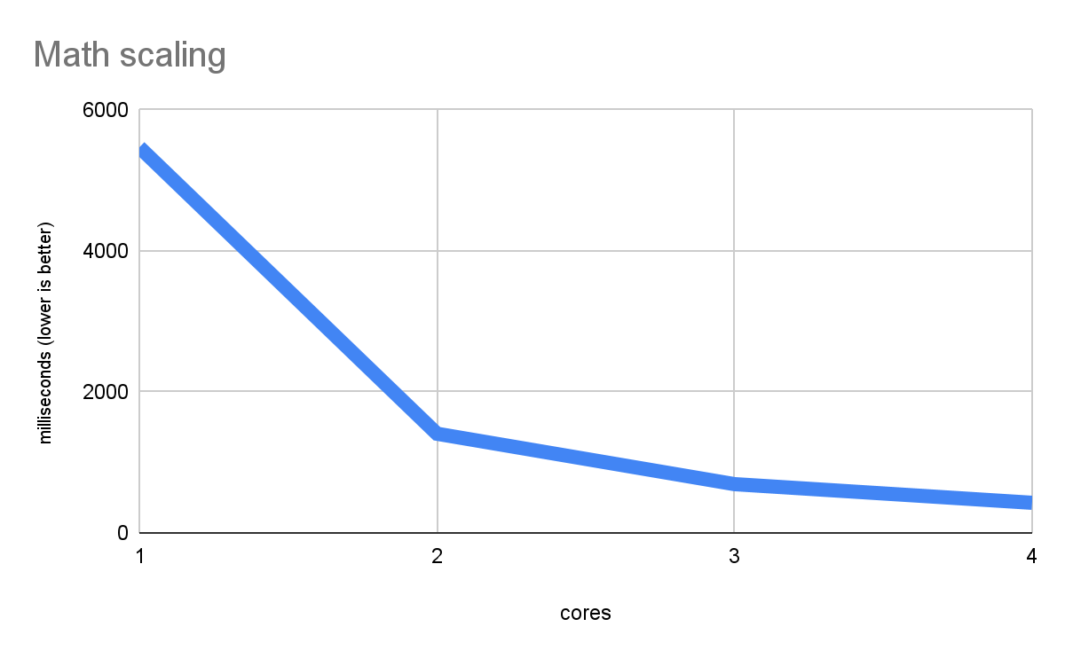 A line chart titled Math scaling shows the relationship between the number of cores (x-axis) and execution time in milliseconds (y-axis, labeled 