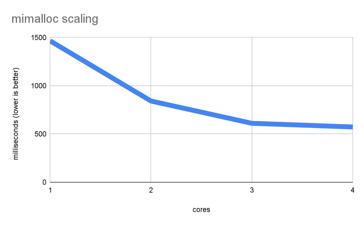 A line chart titled mimalloc scaling shows the relationship between the number of cores (x-axis) and execution time in milliseconds (y-axis, labeled lower is better). The trend indicates that increasing the number of cores reduces execution time, with a steep drop from 1 to 2 cores and a more gradual decline from 2 to 4 cores.