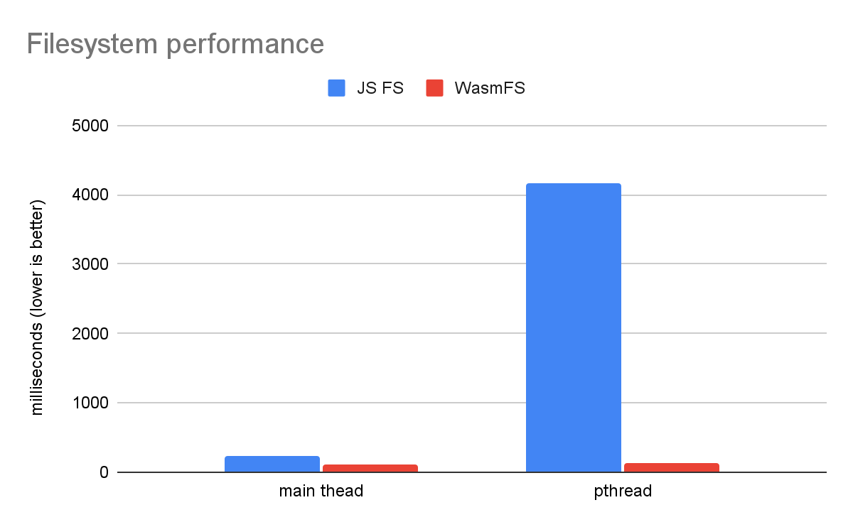 A bar chart titled File system performance compares execution time in milliseconds (y-axis, labeled lower is better) for JS FS and WasmFS across two categories: main thread and pthread (x-axis). The JS FS takes significantly longer in the pthread case, while WasmFS remains consistently low in both cases.