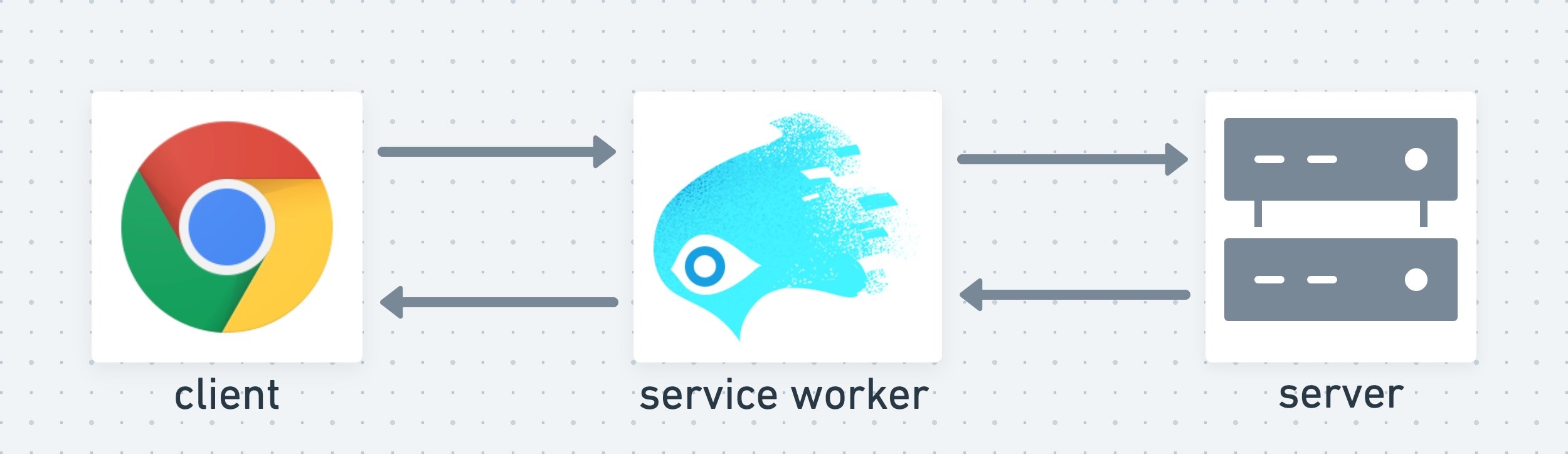 Plik service worker działa jako pośrednik między klientem a serwerem.