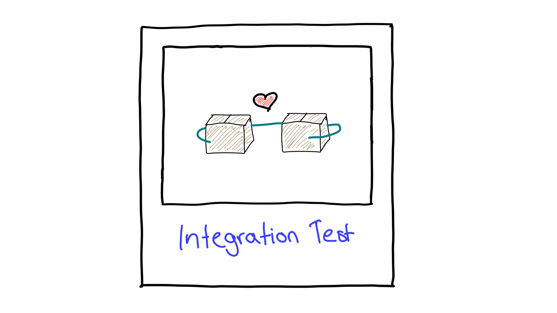 Representación simplificada de las pruebas de integración que muestra cómo funcionan dos unidades en conjunto.
