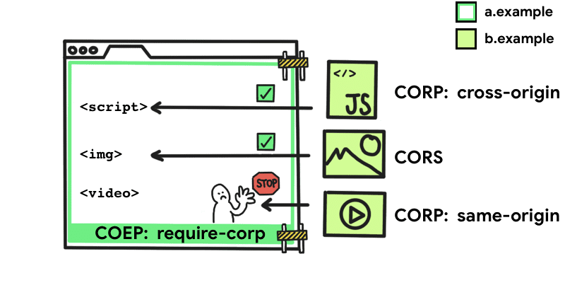 A diagram of which embedded assets are allowed and disallowed, thanks to CORP policies.