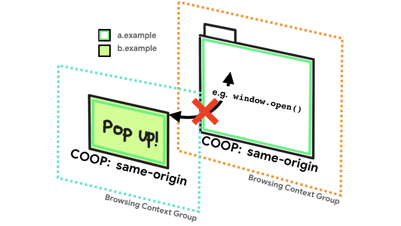 a.example could not open b.example in a dialog.