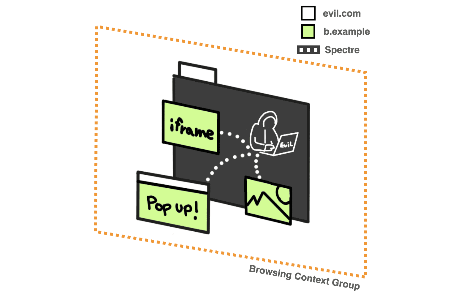 Evil.com is the main website, attacking the embedded b.example iframe and images by using Spectre.