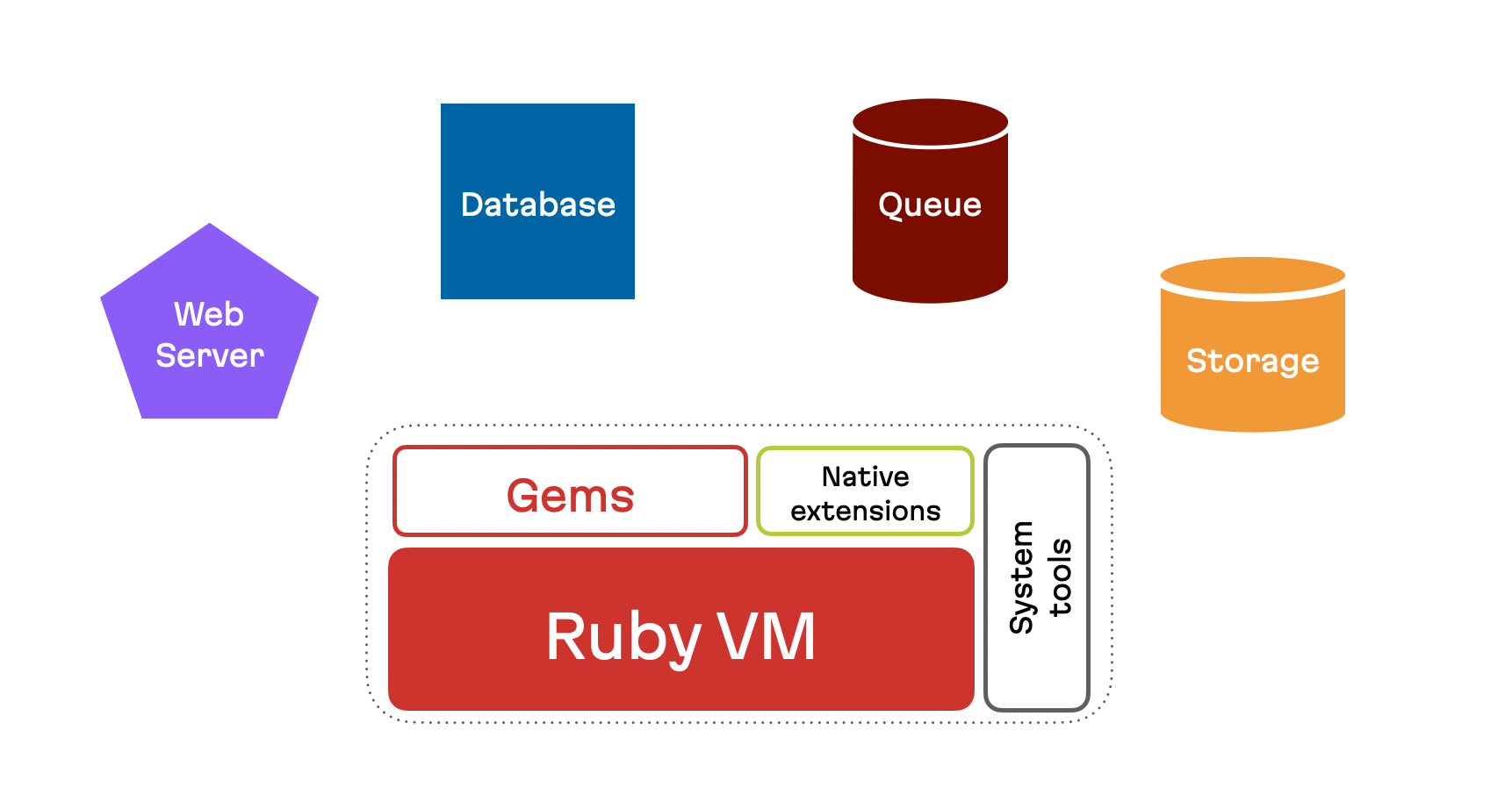 Os componentes que compõem um app Ruby on Rails: um servidor da Web, um banco de dados, uma fila e armazenamento. Além dos componentes principais do Ruby: as gems, extensões nativas, ferramentas do sistema e a VM do Ruby.