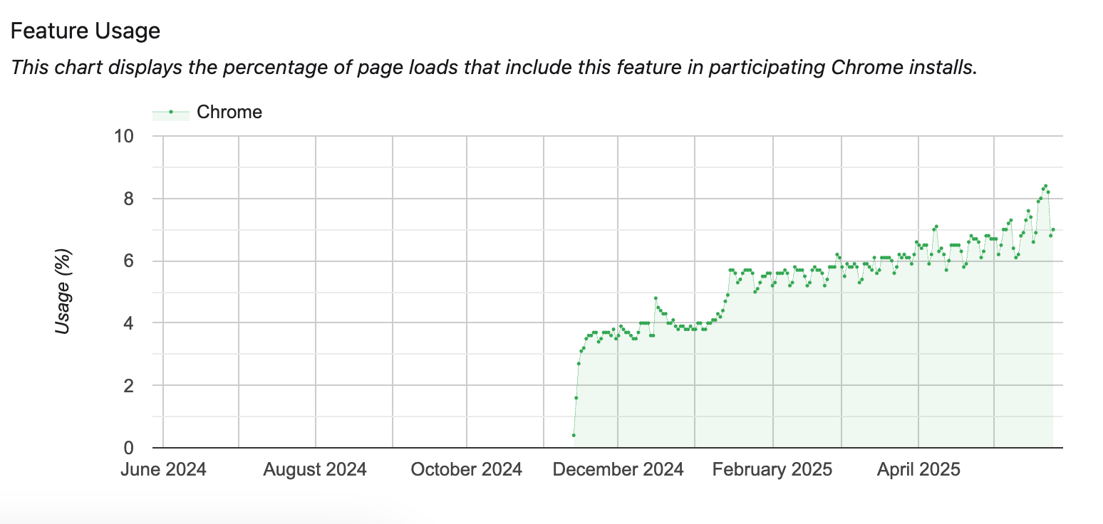 The graph shows usage of the feature climbing to over 8% in April 2025.