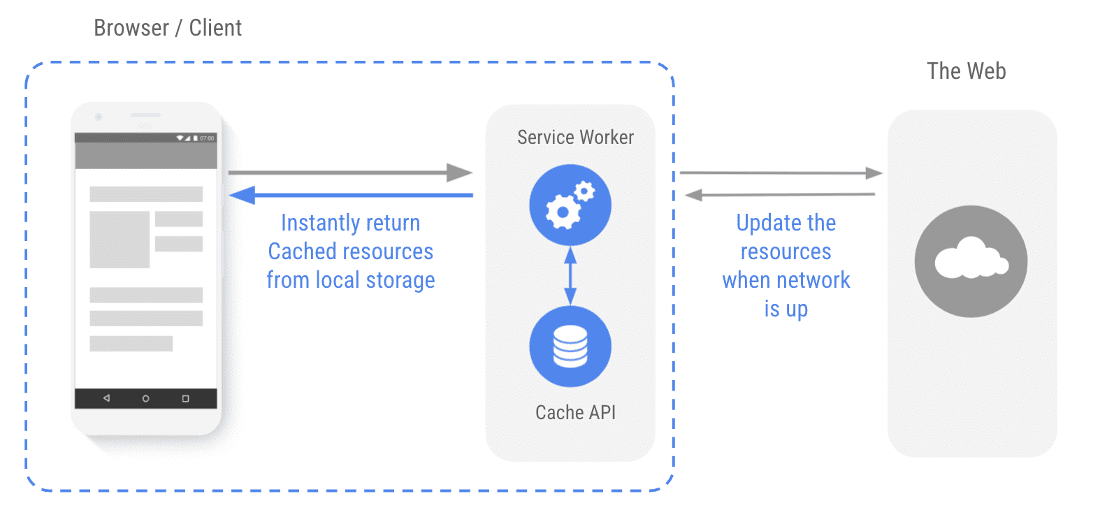 A service worker lives on the client, but proxies the network.