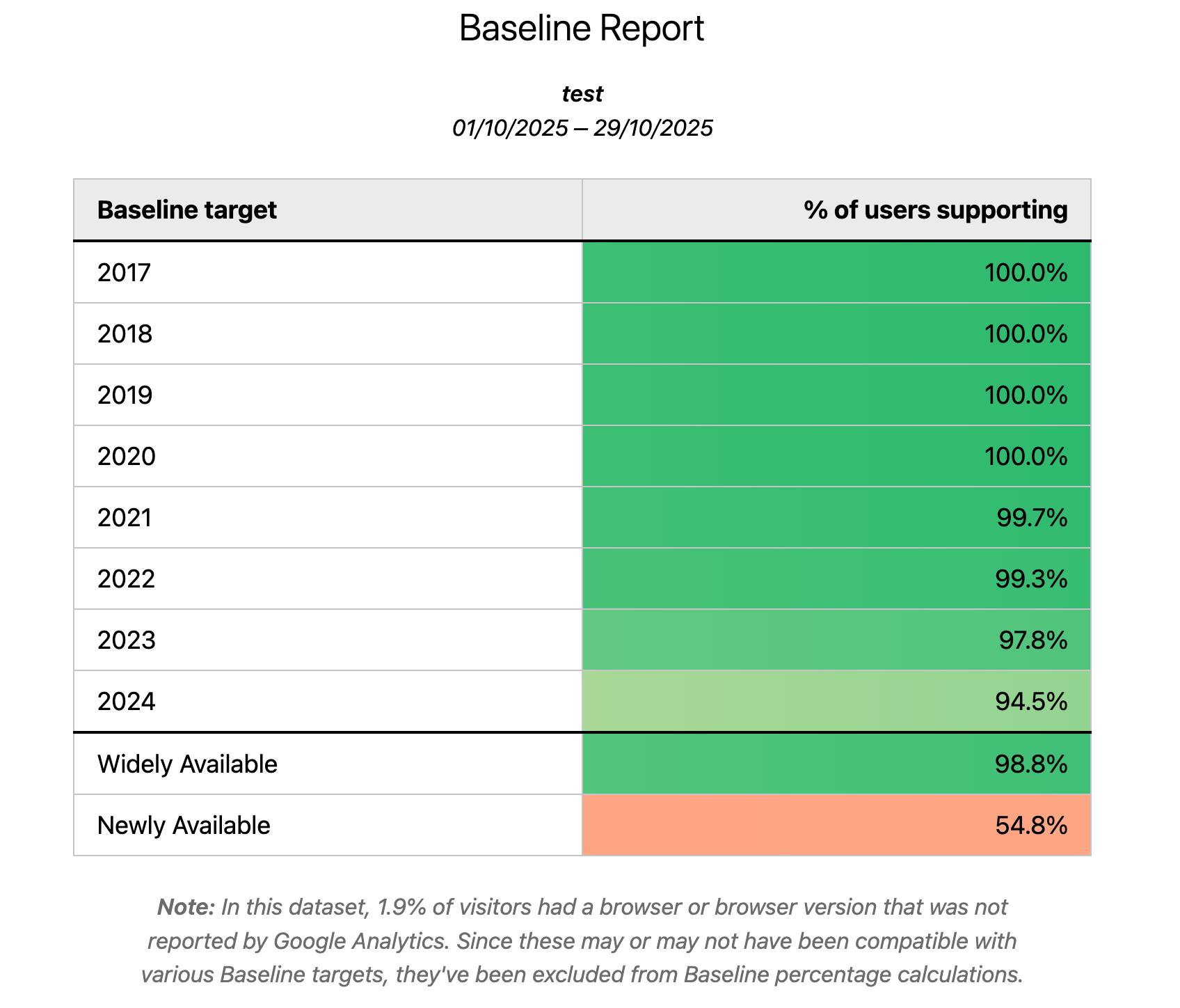 L'outil Google Analytics Baseline Checker prend en charge les exportations TSV depuis Google Analytics et fournit des données d'assistance pour chacun des seuils de référence.