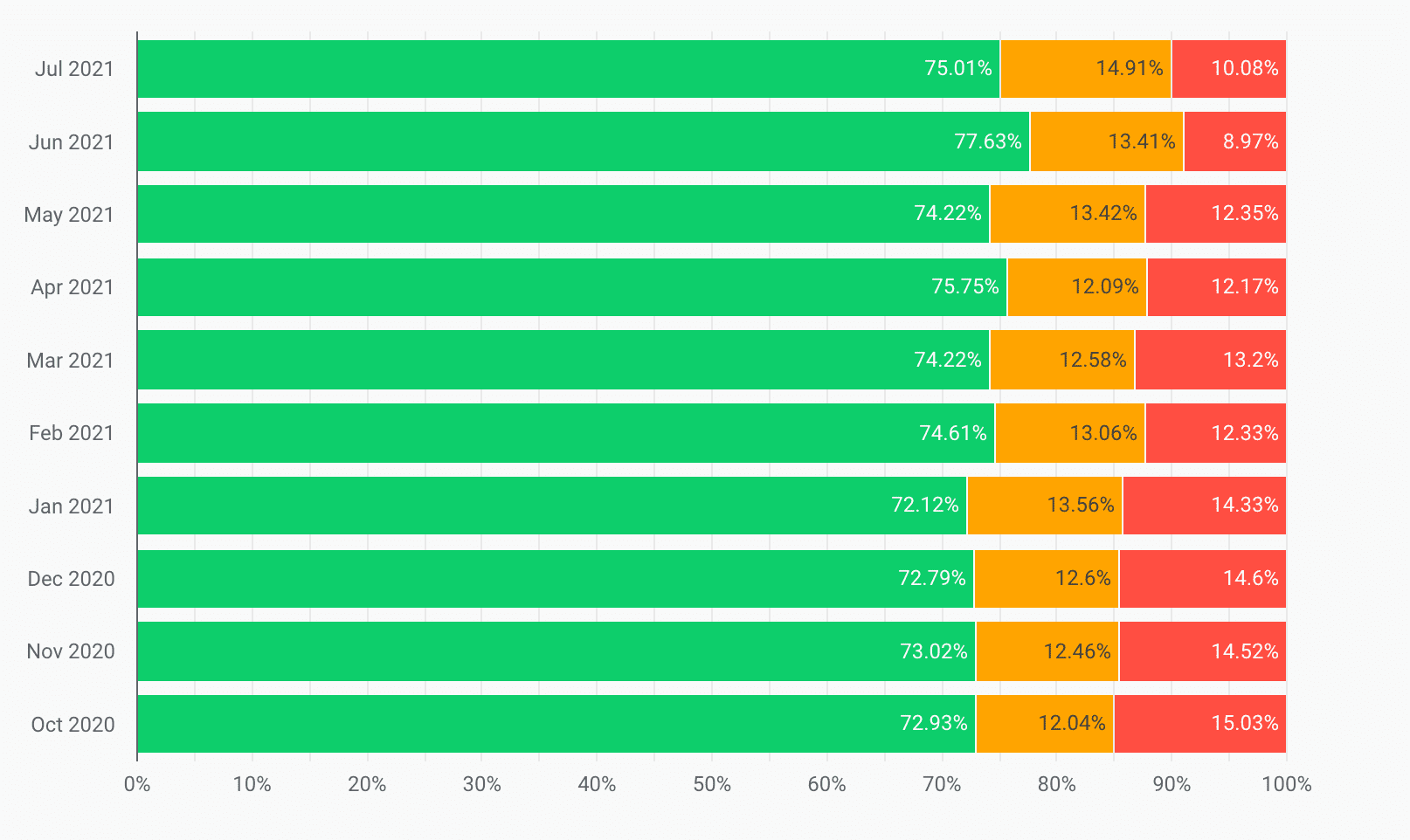 LCP distributions grouped by month, starting from October 2020 and ending in July 2021. The amount of LCP values classified as 'Poor' was reduced from 15.03% to 10.08%.