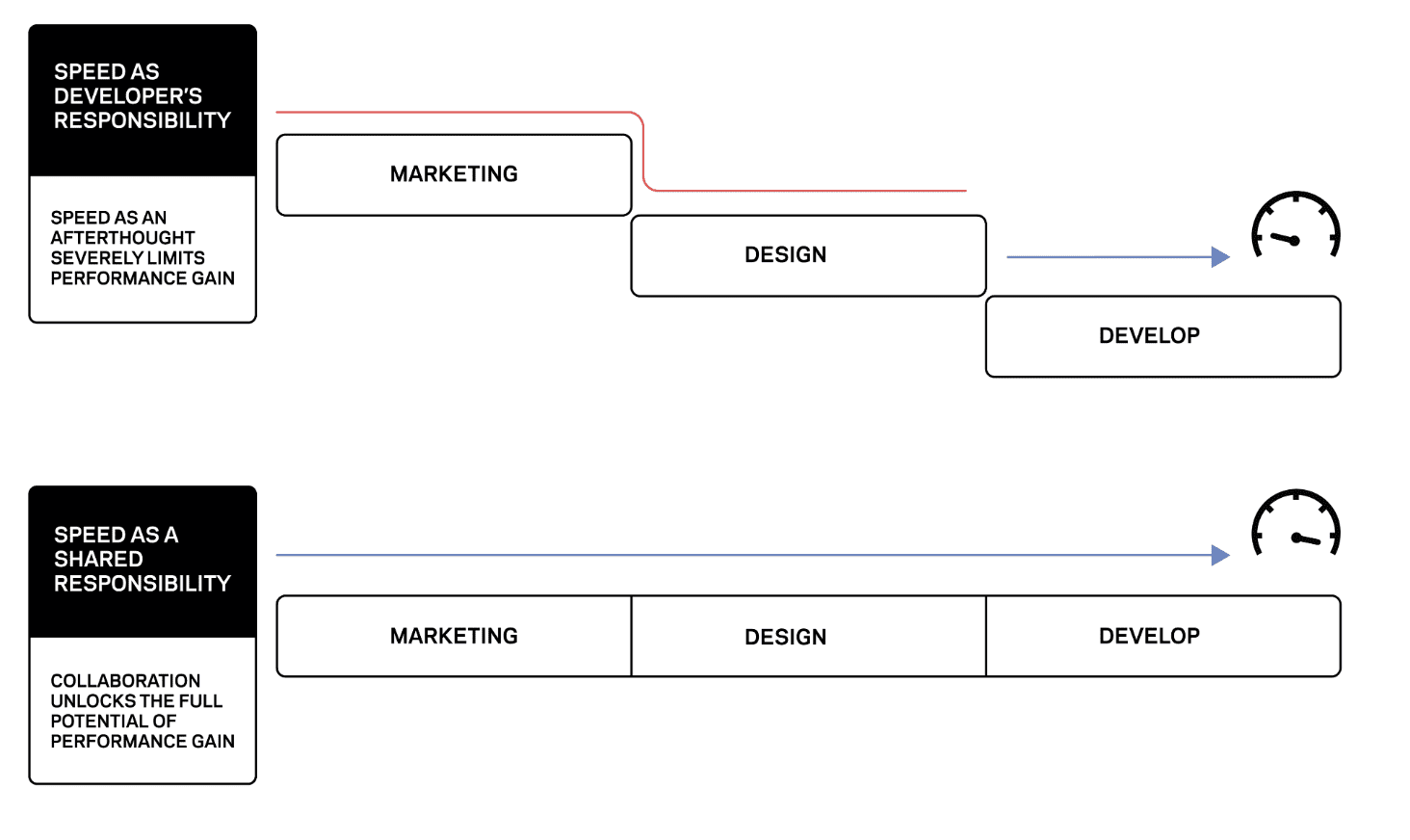 Un diagrama que contrasta la velocidad como responsabilidad del desarrollador y la velocidad como responsabilidad compartida. En el primer caso, cada fase está aislada, mientras que en el segundo, cada fase se produce dentro del mismo silo.