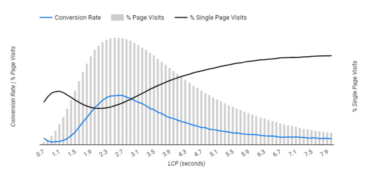 Gráfico del LCP, en el que el eje Y es el porcentaje de conversiones y el porcentaje de visitas a la página, y el eje X es el tiempo de LCP. A medida que el LCP es más rápido, el porcentaje de visitas a una sola página disminuye y el porcentaje de conversiones aumenta.