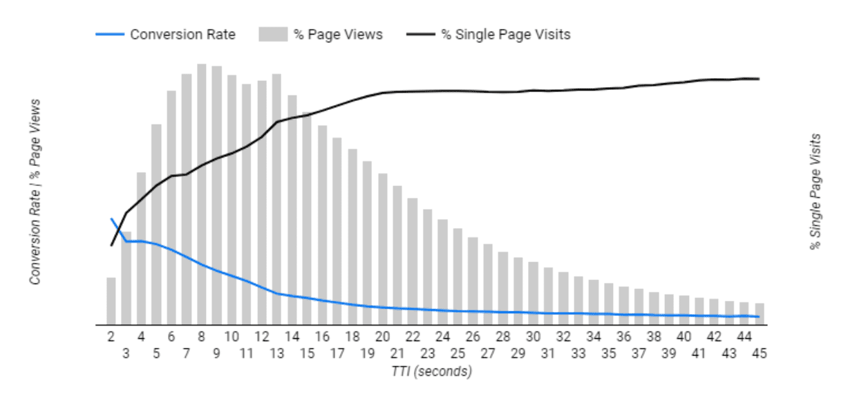 Gráfico del TTI, en el que el eje Y es el porcentaje de conversiones y el porcentaje de visitas a una sola página, y el eje X es el tiempo de TTI. A medida que aumenta el tiempo de TTI, el porcentaje de conversiones disminuye y el porcentaje de visitas a una sola página aumenta.
