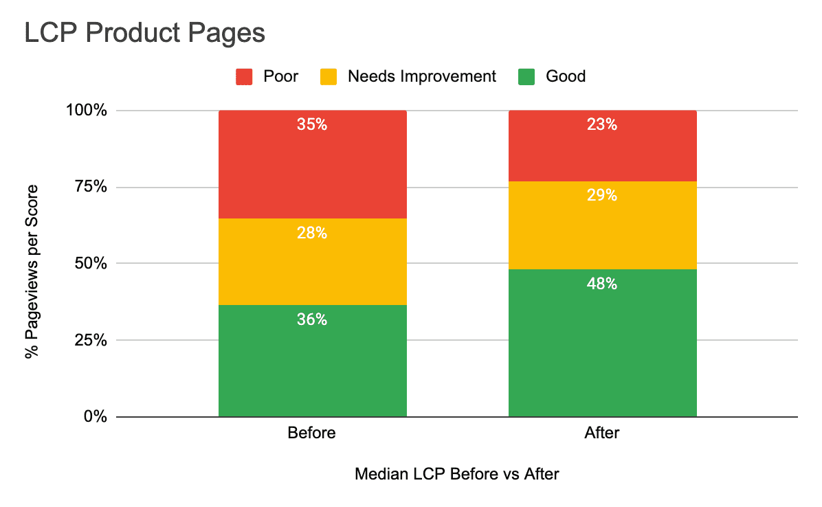 Gráfico de barras apiladas de la mediana de la LCP en los umbrales de las Métricas web esenciales para las páginas de fichas de Farfetch. El porcentaje de páginas con el umbral &quot;Buena&quot; aumentó del 36% al 48%.