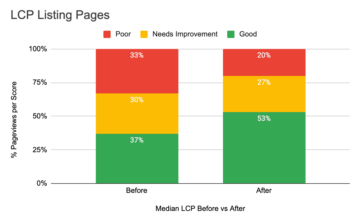 Gráfico de barras apiladas de la mediana de la LCP en los umbrales de las Métricas web esenciales para las páginas de fichas de Farfetch. El porcentaje de páginas con el umbral &quot;Buena&quot; aumentó del 37% al 53%.