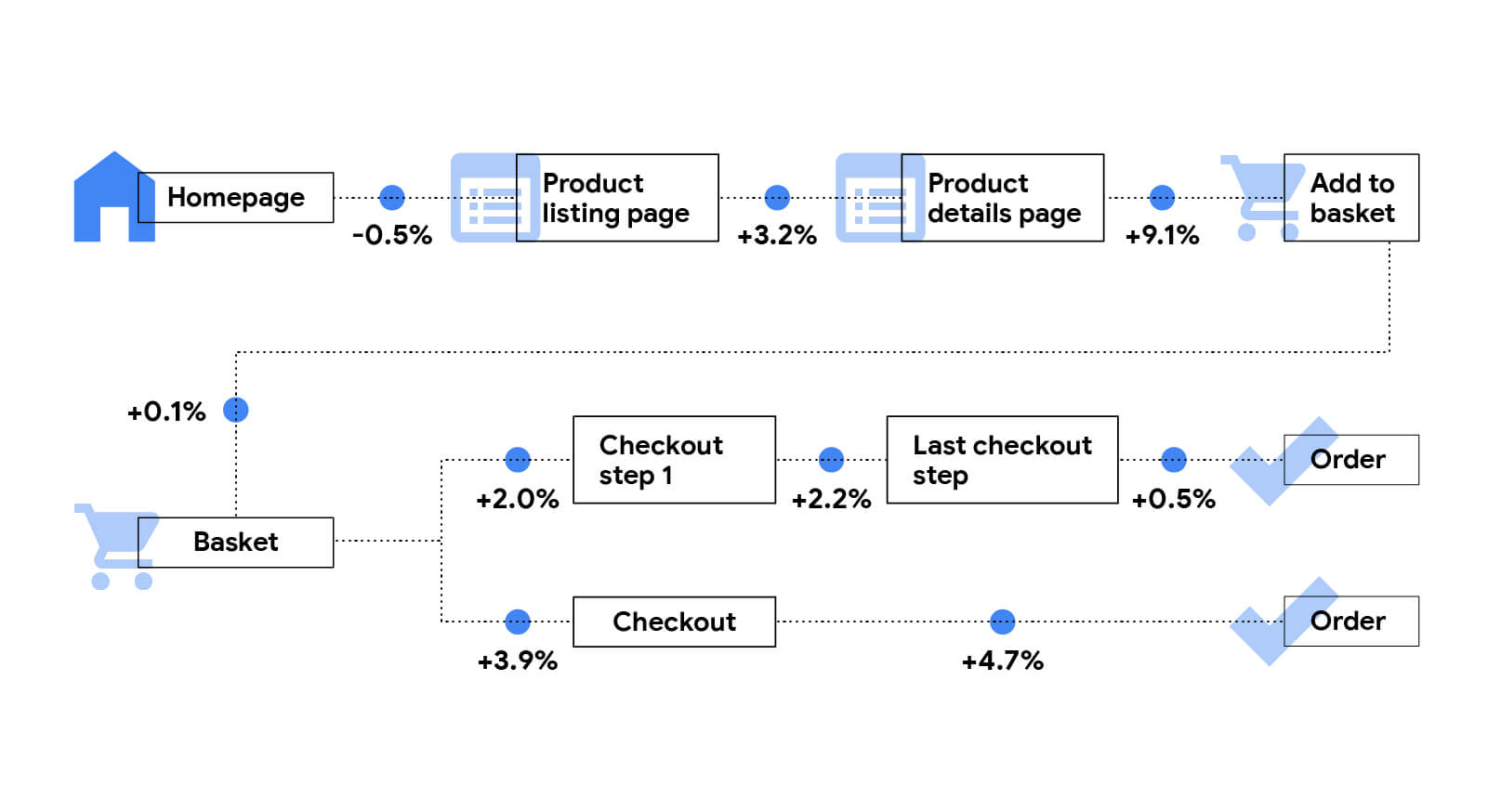 Detaillierte Beschreibung der Auswirkungen auf die Fortschrittsraten für Einzelhandelswebsites. Startseite zur Seite mit Produkteinträgen: − 0,5%. Von der Seite mit dem Produkteintrag zur Seite mit den Produktdetails: 3,2%. Von der Seite mit den Produktdetails zur Seite „In den Einkaufswagen“: 9,1%. Von der Seite „In den Einkaufswagen“ zur Seite „Warenkorb“: 0,1%. Von der Einkaufswagenseite zur Zahlungsseite: 3,9%. Zahlungs- bis Bestellseite: 4,7%.