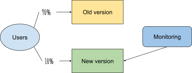 A flow chart showing the A/B testing done with QuintoAndar's code modifications to improve INP. The unoptimized version was shown to 90% of visitors, and the optimized version was shown to the remaining 10%, and was monitored.