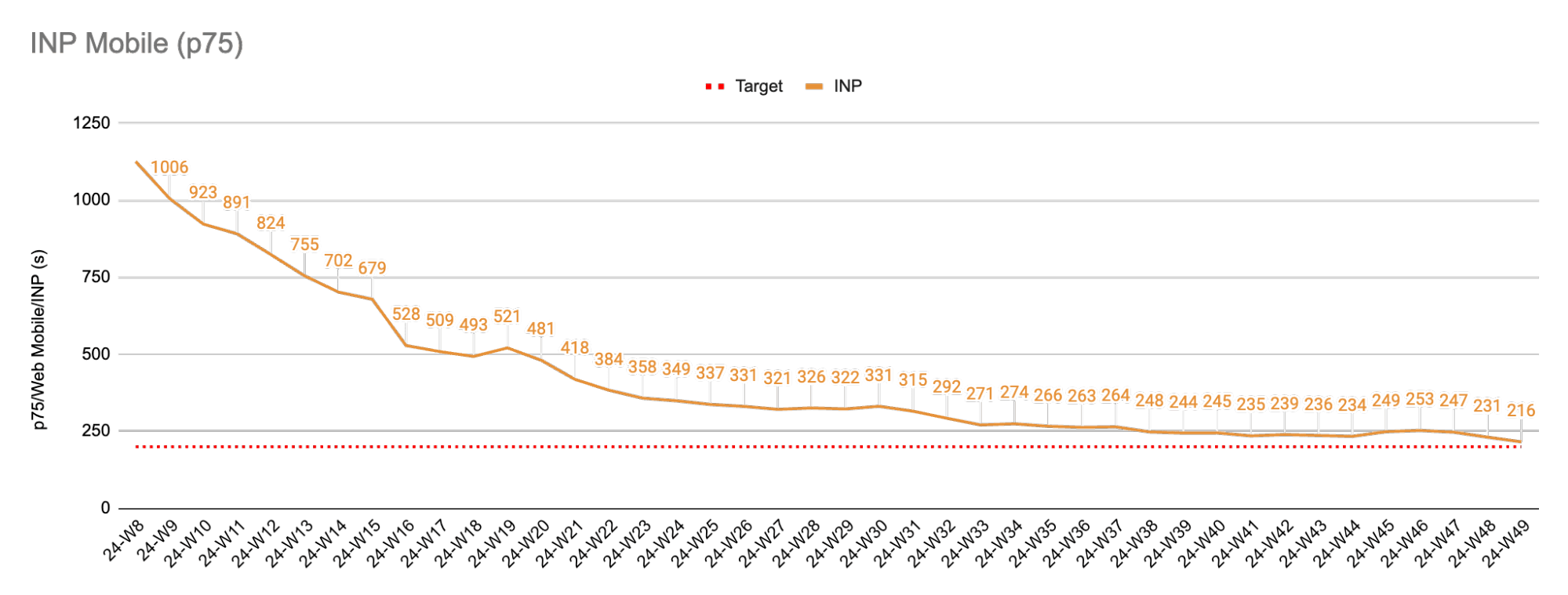 A time series line graph showing the overall reduction of INP on mobile, starting from eighth week of 2024, ending on the forty-ninth week. Mobile INP during this period of time was reduced from 1,006 milliseconds to 216 milliseconds.