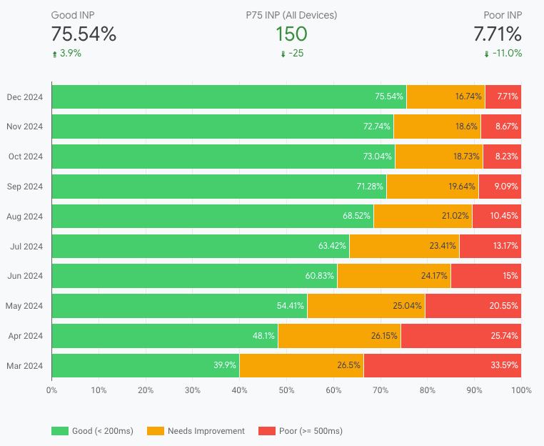 A stacked bar chart as seen in The Chrome User Experience Report, showing a significant increase in QuintoAndar's 'good' INP starting in March 2024 and ending in December of the same year.