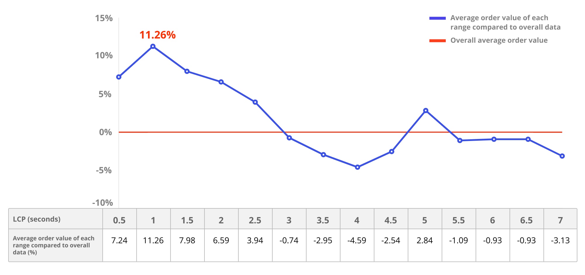 LCP bucketed by average order value and LCP time. Users with lower LCP had a 11.26% higher average order value when LCP was one second or lower.