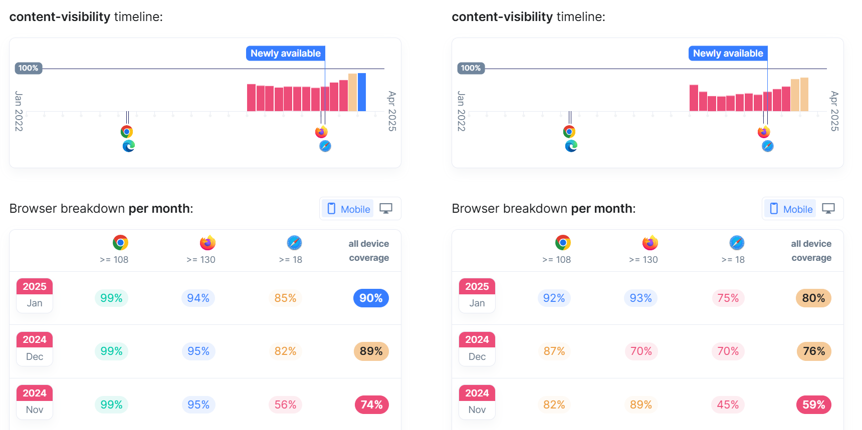 Browser support timelines.