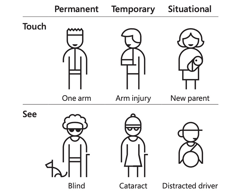Disabilities may be permanent, temporary, or situational. Disabilities can affect touch, seeing, hearing, and speaking.