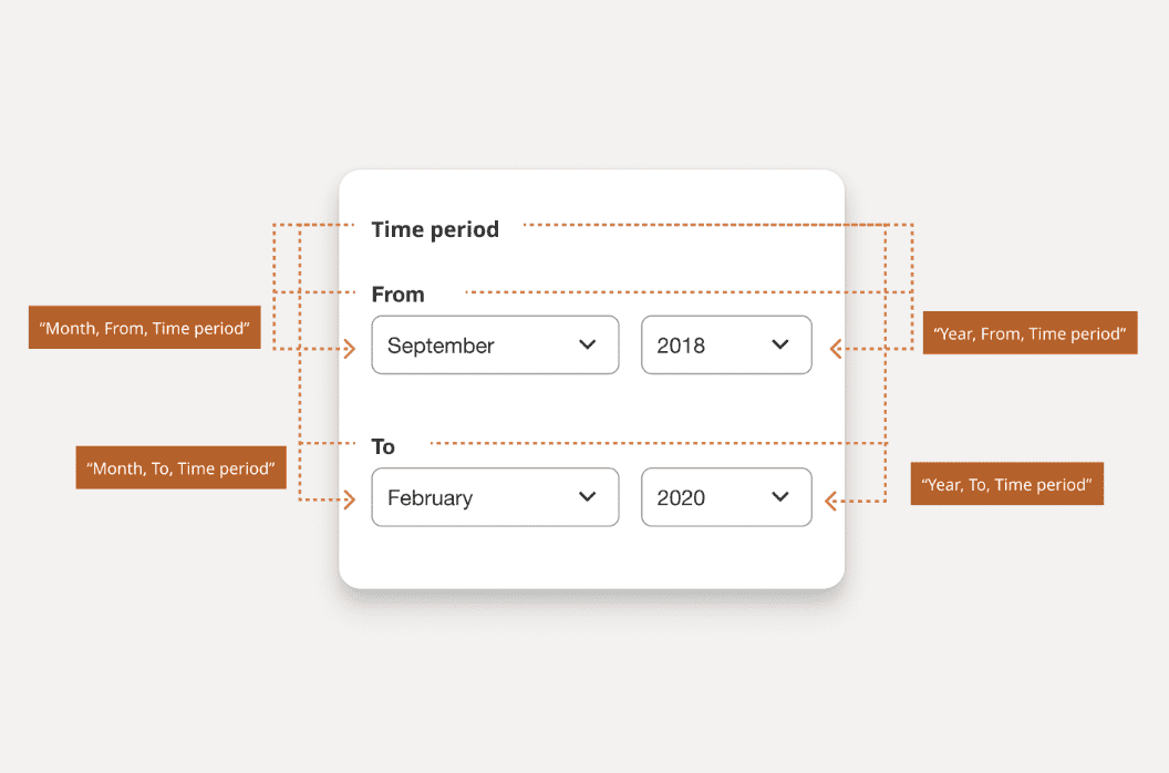 Illustration of the relationship the form labels should have on their
  related inputs for month and year.