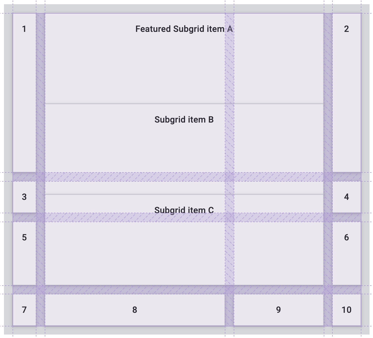 A demonstration of how not using subgrid can cause the contents of grid items to not align with the parent grid.