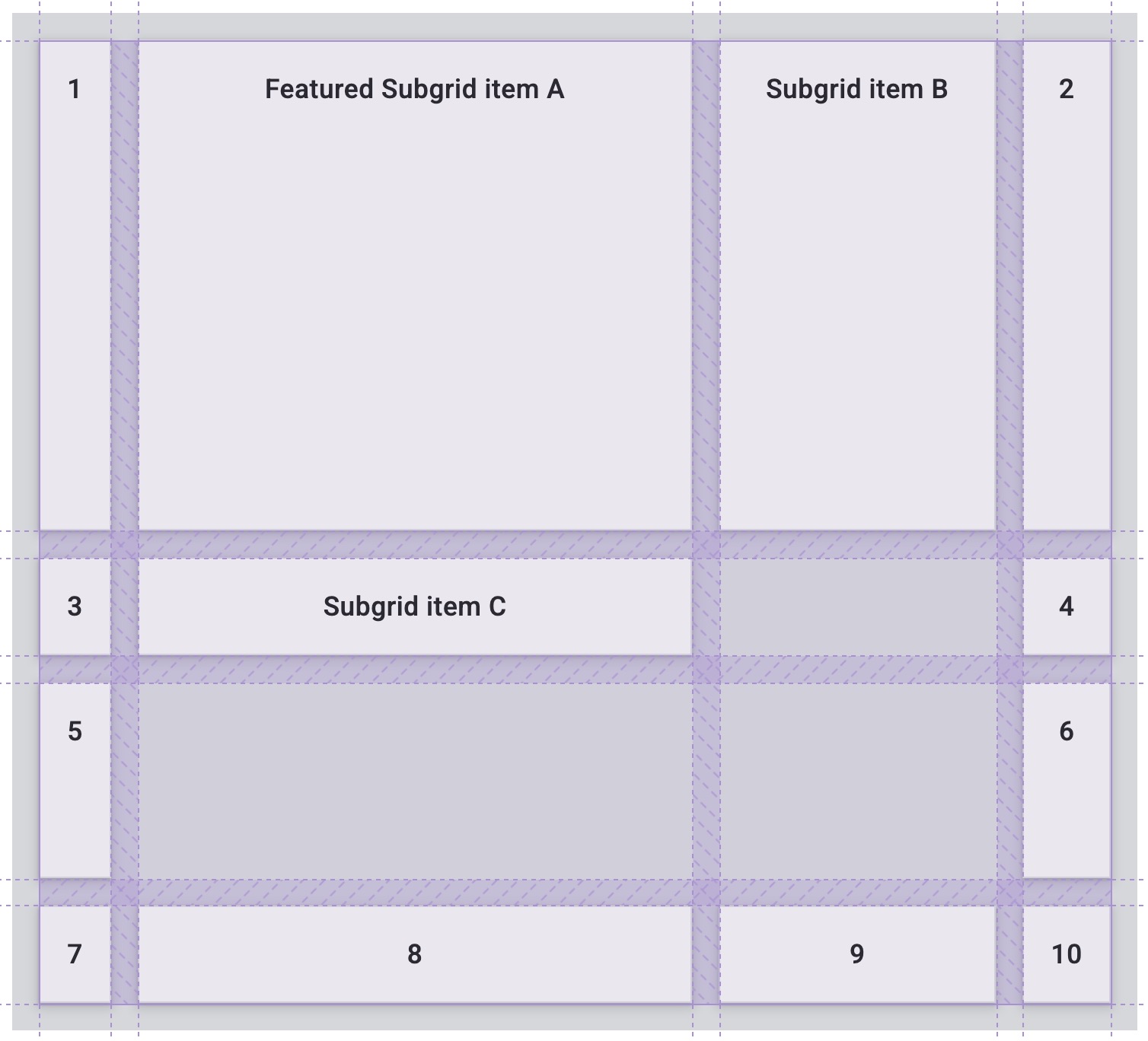 A demonstration of how, with subgrid applied, now causes the contents of  grid items to align with the parent grid.