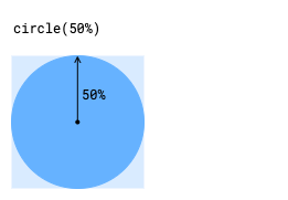 circle() işlevi %50 bağımsız değişkenini aldığında mükemmel bir daire oluşturulur.