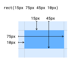 La fonction rect() accepte quatre arguments pour définir la taille d'un rectangle. Dans ce cas, les arguments sont 15 px, 75 px, 45 px et 10 px.