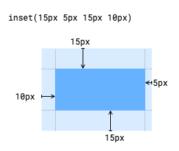 Mit der Funktion „inset()“ kann die intrinsische Größe des Elements verringert werden. Die Argumente für diese Funktion in diesem Diagramm sind 15 px, 5 px, 15 px und 10 px.